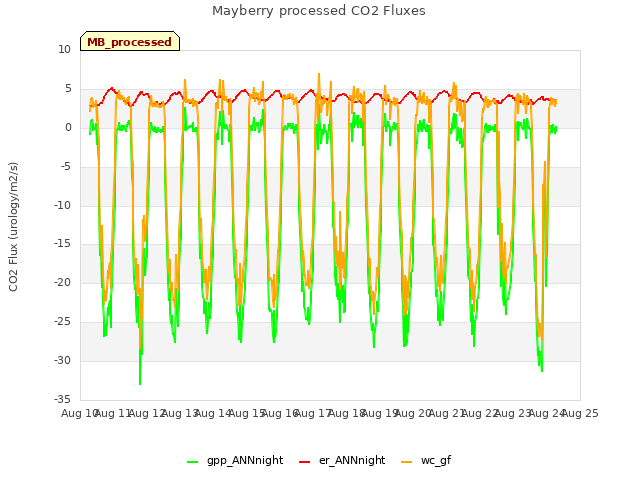 plot of Mayberry processed CO2 Fluxes