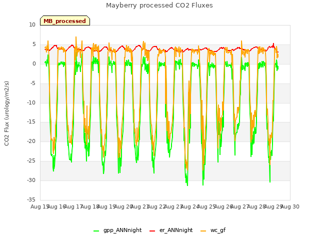 plot of Mayberry processed CO2 Fluxes