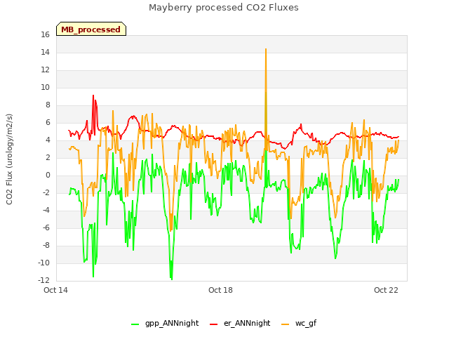 Explore the graph:Mayberry processed CO2 Fluxes in a new window