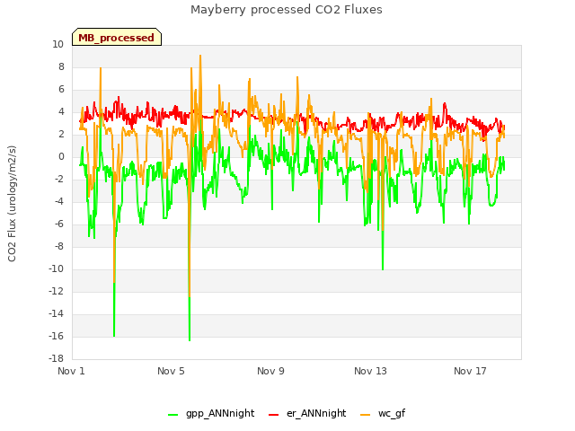 Explore the graph:Mayberry processed CO2 Fluxes in a new window