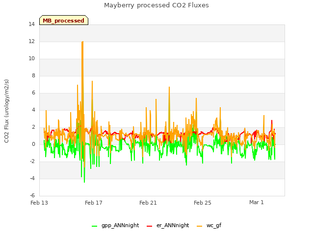 Explore the graph:Mayberry processed CO2 Fluxes in a new window