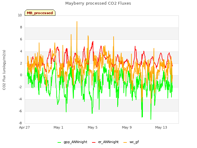 Explore the graph:Mayberry processed CO2 Fluxes in a new window