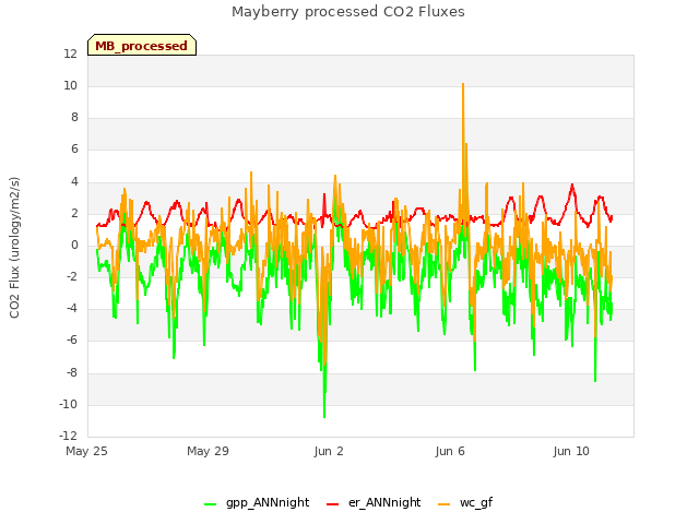 Explore the graph:Mayberry processed CO2 Fluxes in a new window