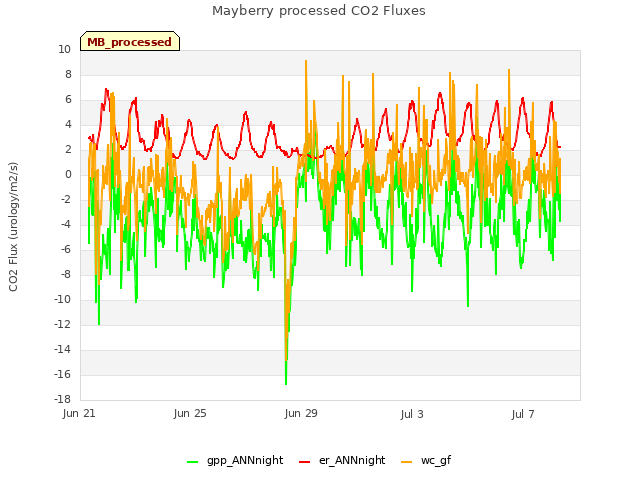 Explore the graph:Mayberry processed CO2 Fluxes in a new window