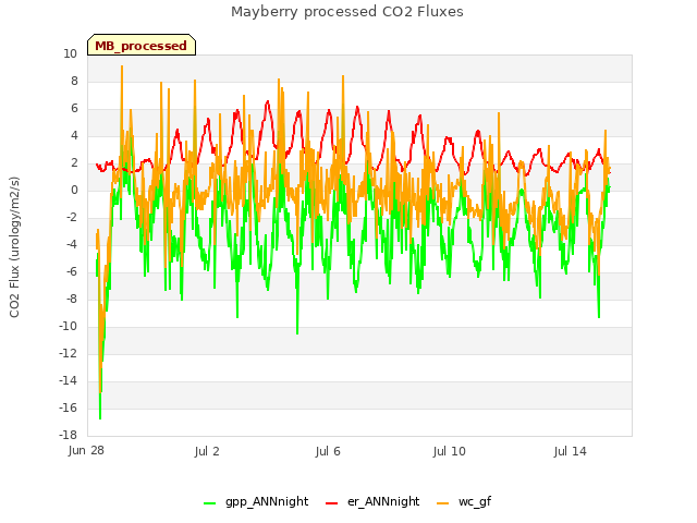 Explore the graph:Mayberry processed CO2 Fluxes in a new window