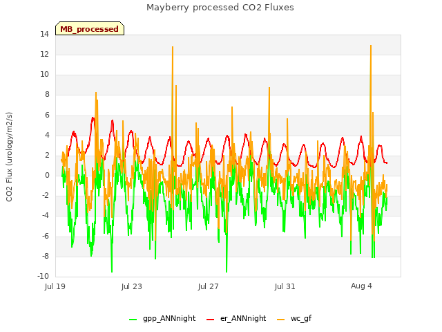Explore the graph:Mayberry processed CO2 Fluxes in a new window