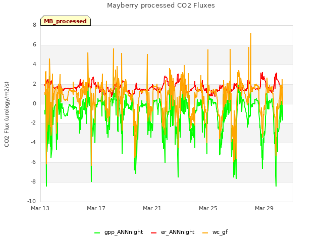 Explore the graph:Mayberry processed CO2 Fluxes in a new window