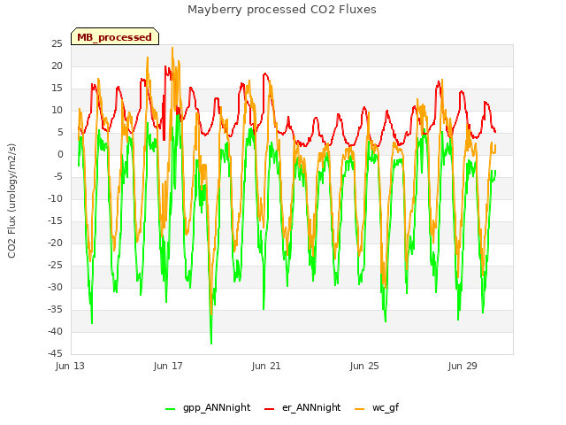 Explore the graph:Mayberry processed CO2 Fluxes in a new window