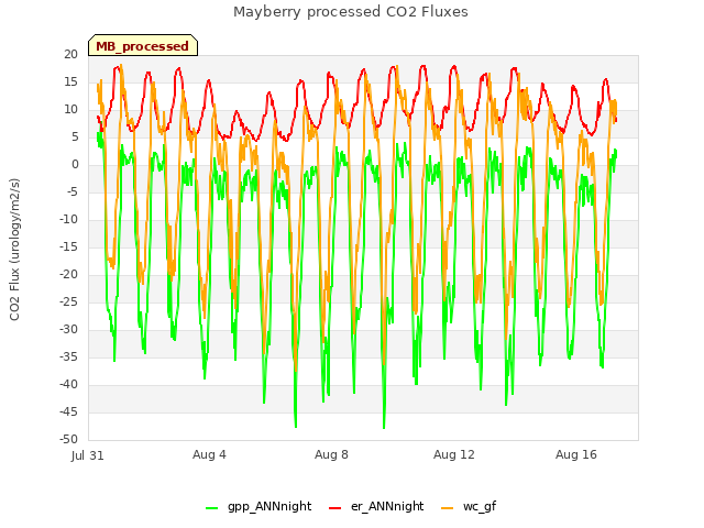 Explore the graph:Mayberry processed CO2 Fluxes in a new window