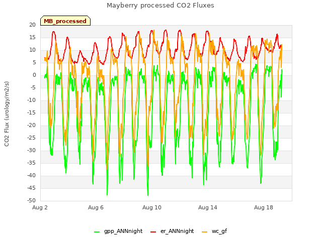 Explore the graph:Mayberry processed CO2 Fluxes in a new window