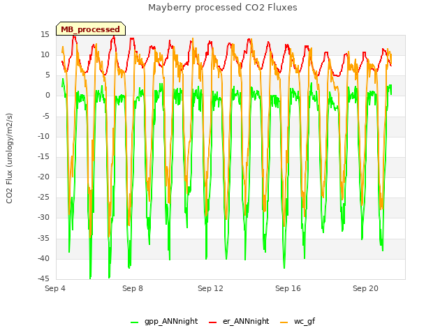 Explore the graph:Mayberry processed CO2 Fluxes in a new window