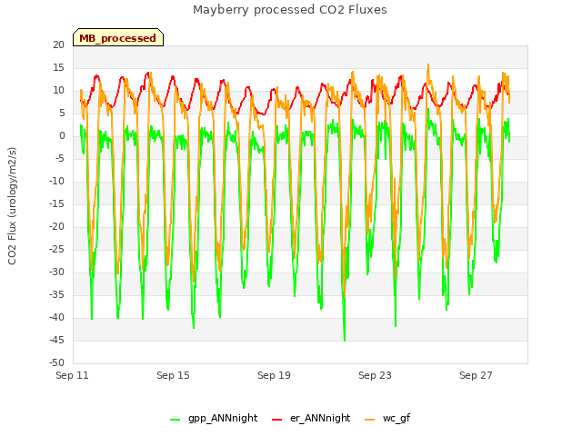 Explore the graph:Mayberry processed CO2 Fluxes in a new window