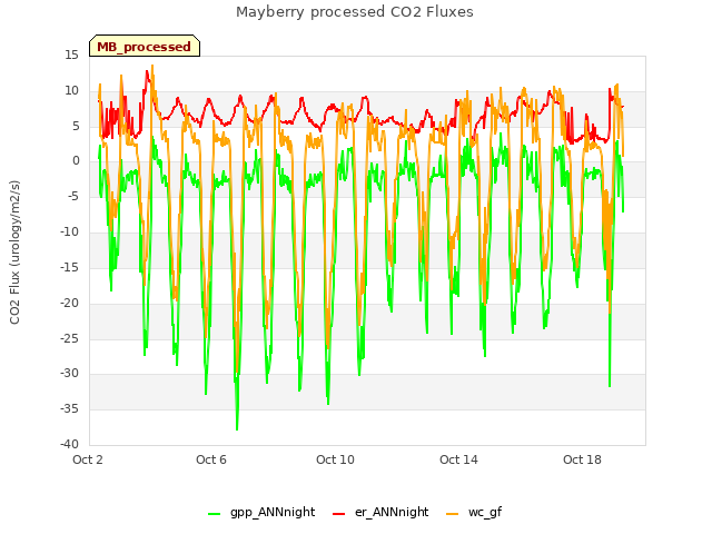 Explore the graph:Mayberry processed CO2 Fluxes in a new window