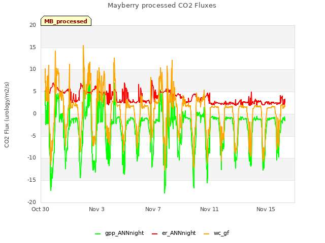 Explore the graph:Mayberry processed CO2 Fluxes in a new window