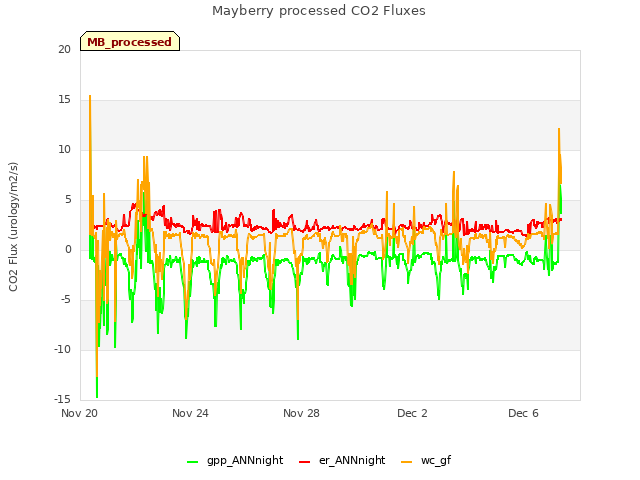 Explore the graph:Mayberry processed CO2 Fluxes in a new window