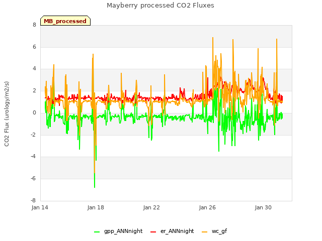 Explore the graph:Mayberry processed CO2 Fluxes in a new window