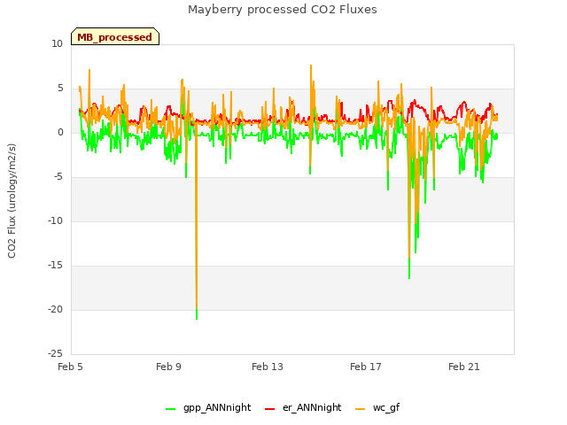Explore the graph:Mayberry processed CO2 Fluxes in a new window