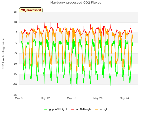 Explore the graph:Mayberry processed CO2 Fluxes in a new window