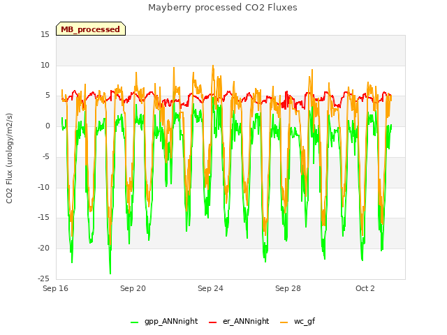 Explore the graph:Mayberry processed CO2 Fluxes in a new window