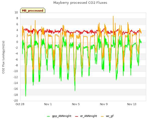 Explore the graph:Mayberry processed CO2 Fluxes in a new window