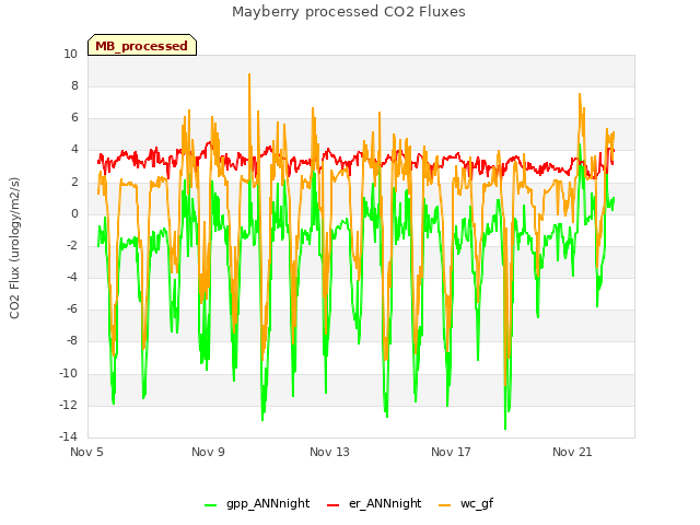 Explore the graph:Mayberry processed CO2 Fluxes in a new window