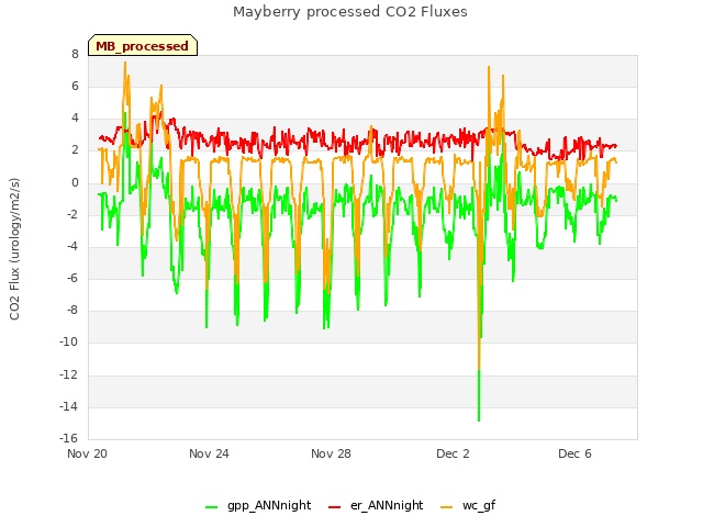 Explore the graph:Mayberry processed CO2 Fluxes in a new window