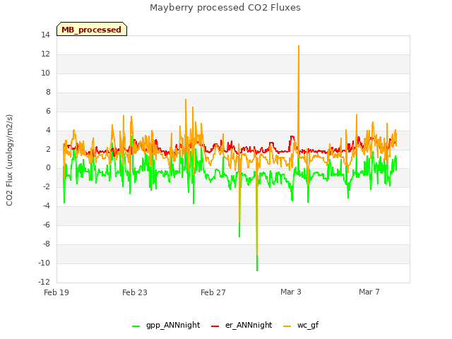 Explore the graph:Mayberry processed CO2 Fluxes in a new window