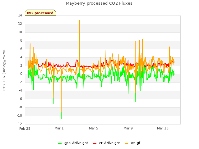 Explore the graph:Mayberry processed CO2 Fluxes in a new window