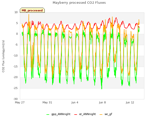 Explore the graph:Mayberry processed CO2 Fluxes in a new window