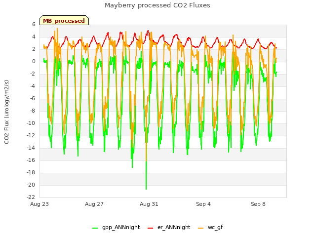 Explore the graph:Mayberry processed CO2 Fluxes in a new window