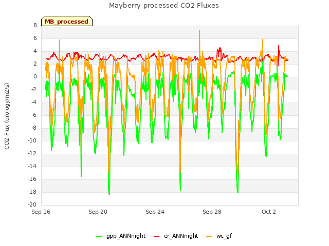 Explore the graph:Mayberry processed CO2 Fluxes in a new window