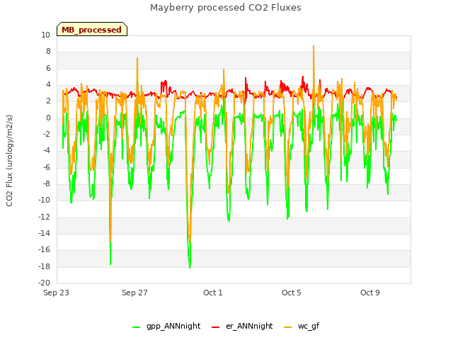 Explore the graph:Mayberry processed CO2 Fluxes in a new window