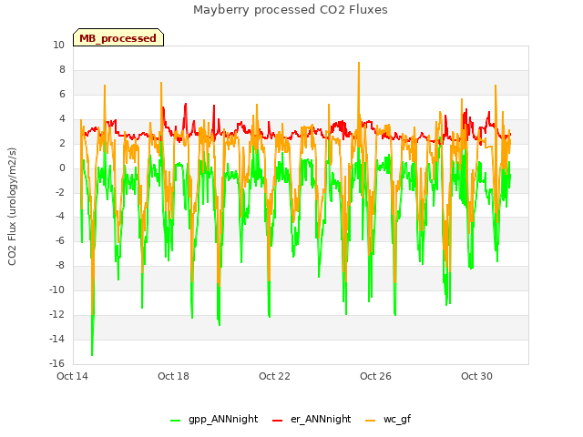 Explore the graph:Mayberry processed CO2 Fluxes in a new window