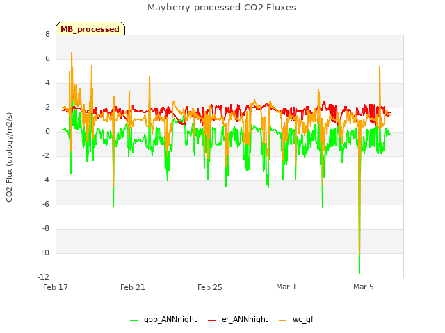 Explore the graph:Mayberry processed CO2 Fluxes in a new window
