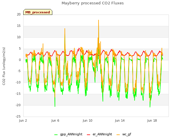 Explore the graph:Mayberry processed CO2 Fluxes in a new window