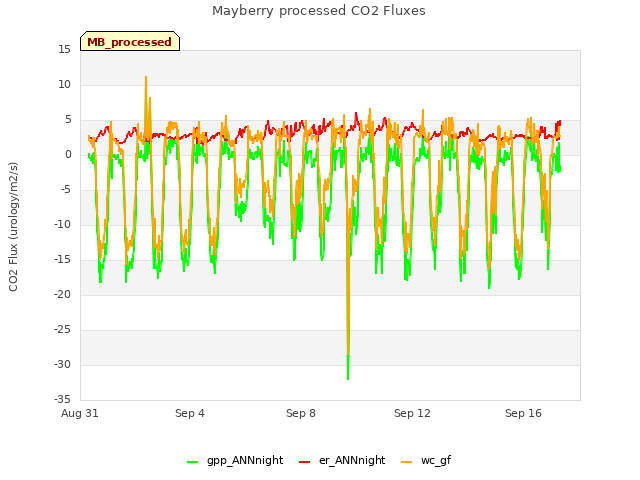 Explore the graph:Mayberry processed CO2 Fluxes in a new window