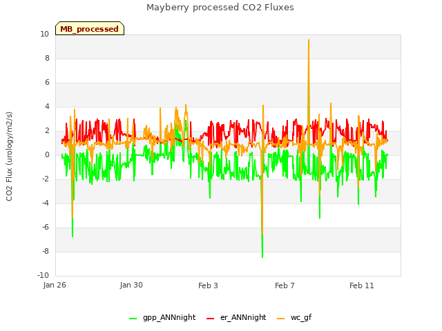 Explore the graph:Mayberry processed CO2 Fluxes in a new window