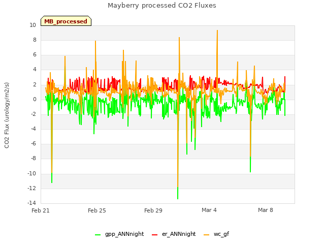 Explore the graph:Mayberry processed CO2 Fluxes in a new window