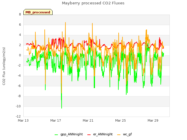 Explore the graph:Mayberry processed CO2 Fluxes in a new window