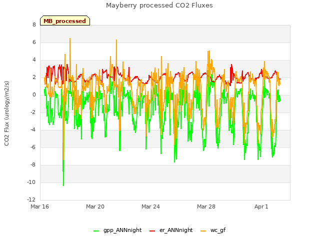 Explore the graph:Mayberry processed CO2 Fluxes in a new window