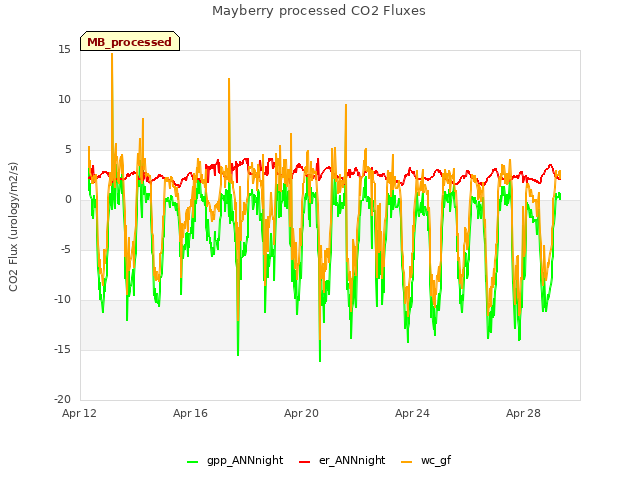 Explore the graph:Mayberry processed CO2 Fluxes in a new window