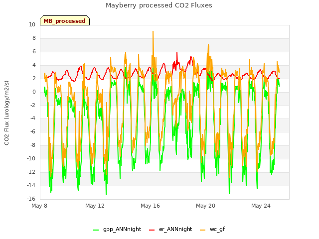 Explore the graph:Mayberry processed CO2 Fluxes in a new window