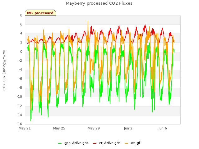 Explore the graph:Mayberry processed CO2 Fluxes in a new window