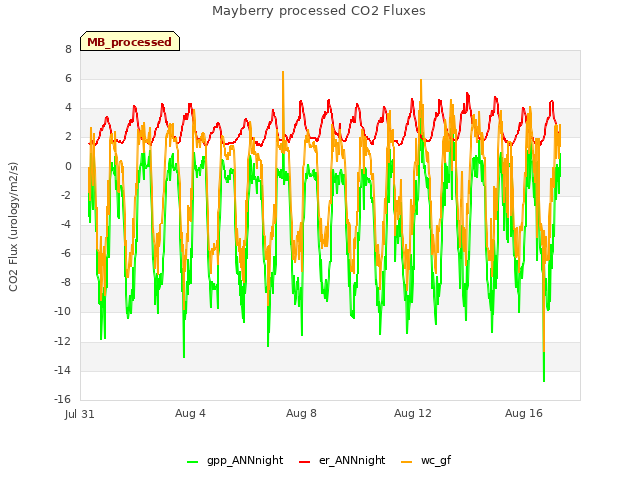 Explore the graph:Mayberry processed CO2 Fluxes in a new window