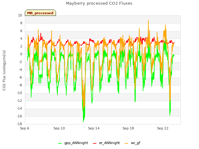 Explore the graph:Mayberry processed CO2 Fluxes in a new window