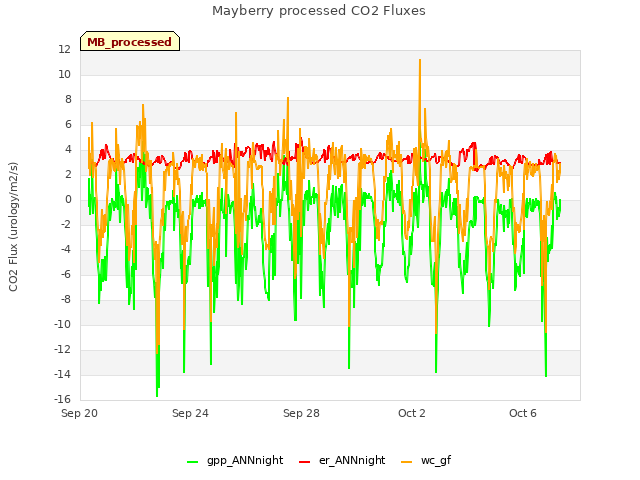 Explore the graph:Mayberry processed CO2 Fluxes in a new window