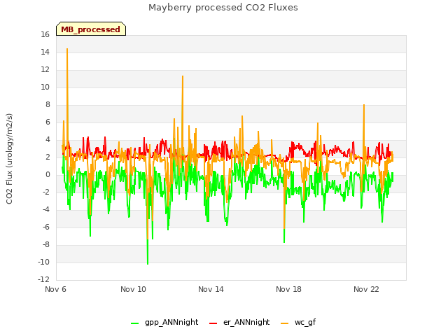 Explore the graph:Mayberry processed CO2 Fluxes in a new window