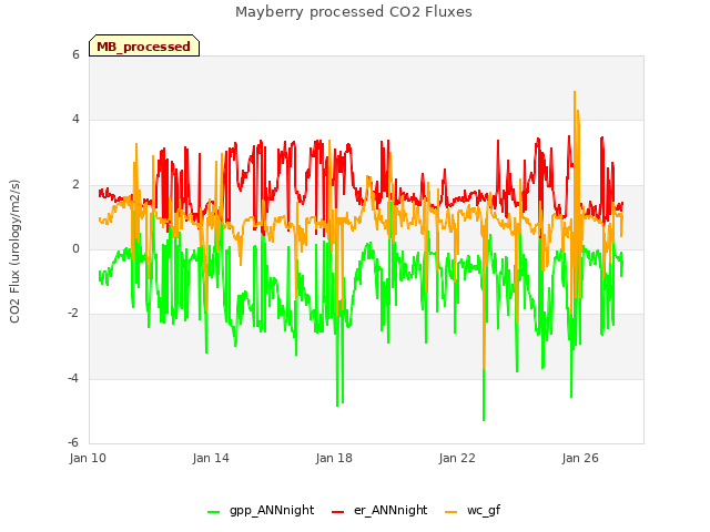Explore the graph:Mayberry processed CO2 Fluxes in a new window
