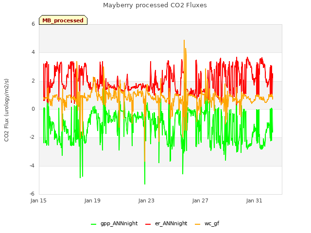 Explore the graph:Mayberry processed CO2 Fluxes in a new window