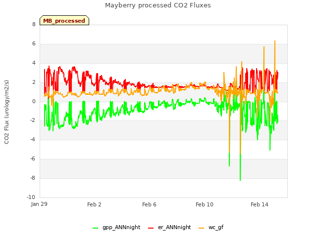 Explore the graph:Mayberry processed CO2 Fluxes in a new window